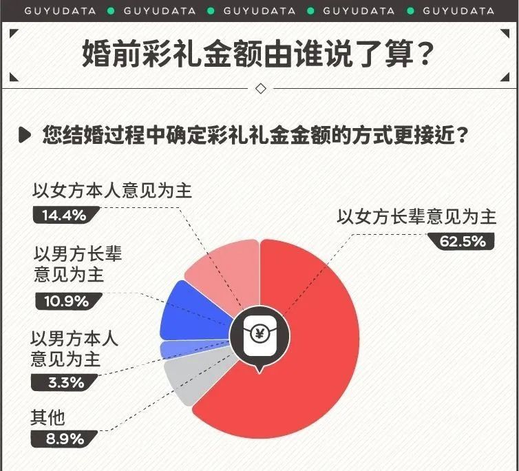 2020彩禮排行榜出爐貴州啥情況茶餘八卦