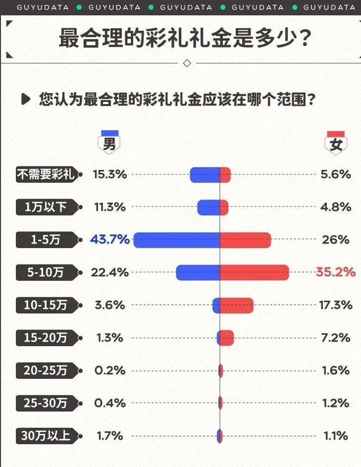 2020彩禮排行榜出爐貴州啥情況茶餘八卦