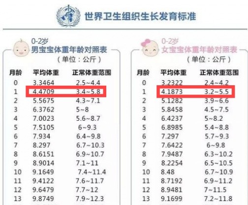 家长须知 一个月的宝宝体重多少为正常 医生 与这2个因素有关 宝宝 医生 母乳