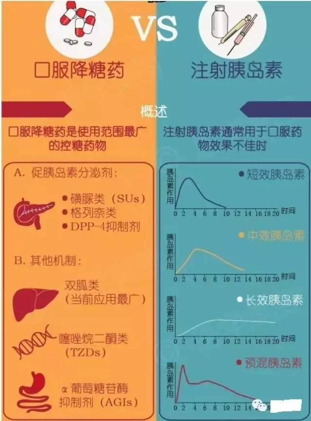 糖尿病口服药胰岛素用法大全与常见的糖尿病并发症的联合用药快点收藏