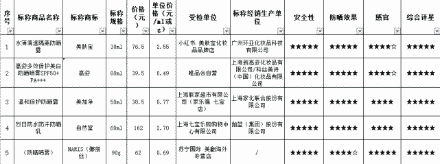 防晒化妆品比较试验结果通报美肤宝自然堂高姿防晒力领跑