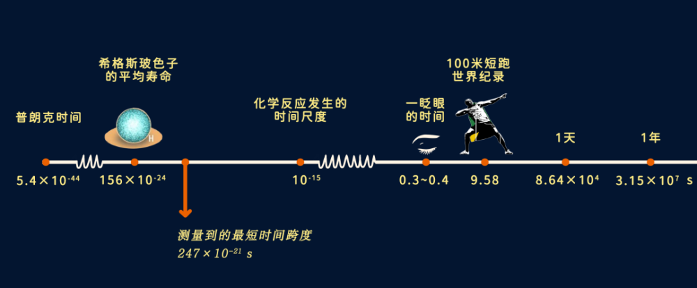 氢分子|一眨眼大约是0.3~0.4秒，人类能测量到的最短时间是多少？