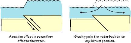 海啸|如果在海里潜水时恰好发生地震，会看到何种景象？
