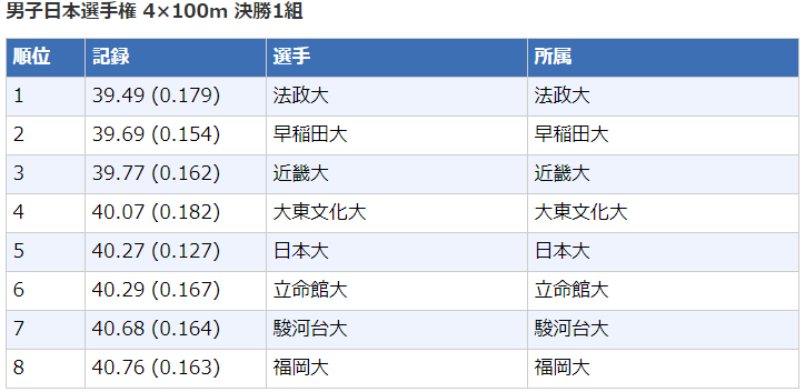 日本田径锦标赛 接力成绩 视频 腾讯新闻