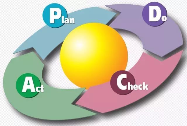 pdca戴明環的超強詮釋
