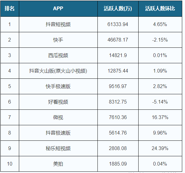 我国短视频行业整体规模稳定增长2020年6月抖音app位居榜首