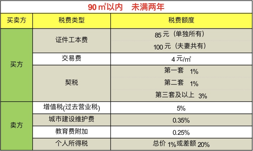 房子未满两年交多少税(房屋未满两年交多少的税)