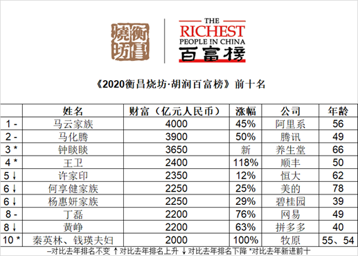 吴川十大首富排行榜_吴川富豪出炉!身价212.2亿,还排在华为总裁前面