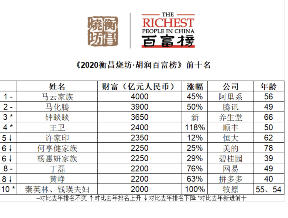 2020胡润百富榜出炉深圳上榜新增企业家最多