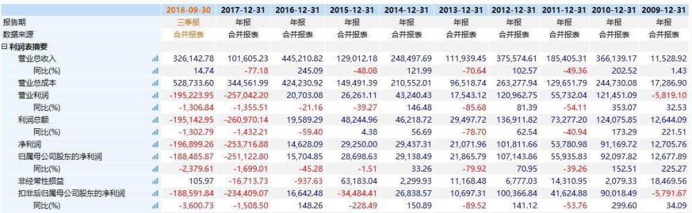 北京|他20岁来北京，囤六百亩地赚50亿，欠700亿后去香港泡女星