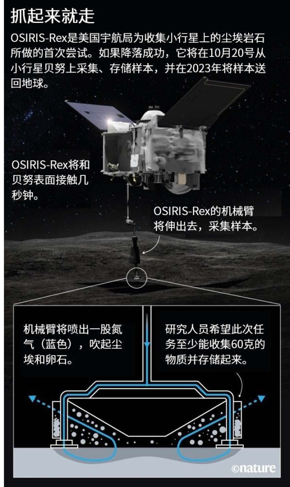 小行星|在小行星贝努可能撞击地球之前，美国宇航局决定先“下手”