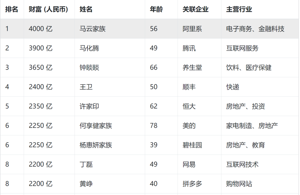 2020年胡潤百富榜公佈,馬雲再登中國首富,4000億給你,你怎麼花?