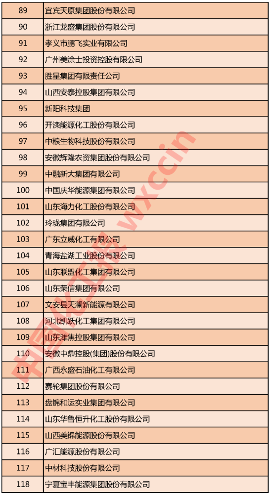 中国石油和化工企业500强发布 50余家肥料企业强势入围 腾讯新闻