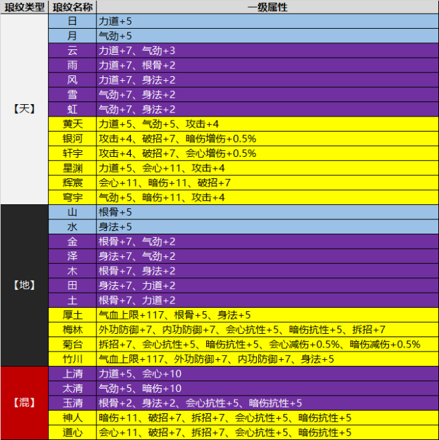 天涯明月刀手游最复杂最麻烦的玩法 各门派琅纹推荐