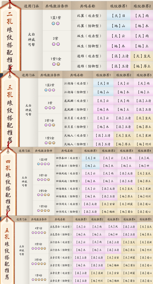 天涯明月刀手游最复杂最麻烦的玩法 各门派琅纹推荐