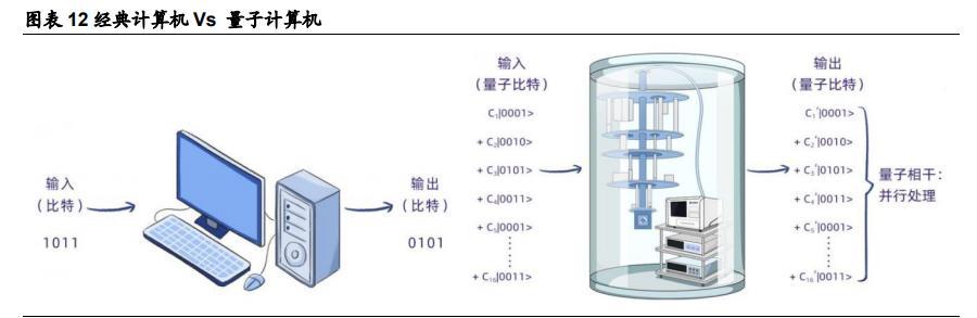 量子科技|量子科技深度报告：打破摩尔定律之矛，守护信息安全之盾