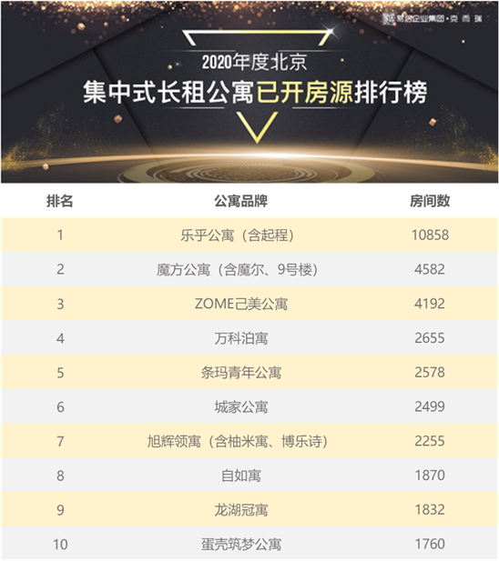 长租公寓|首发：2020年三季度北京集中式长租公寓榜单发布