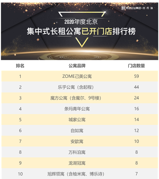 长租公寓|首发：2020年三季度北京集中式长租公寓榜单发布