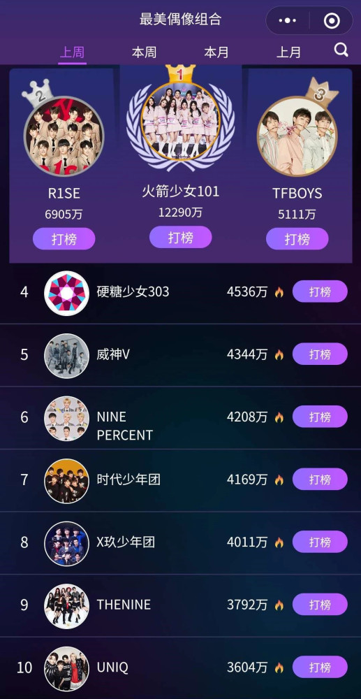 最美偶像组合周榜硬糖少女303跻身前5tfboys第3榜首已解散