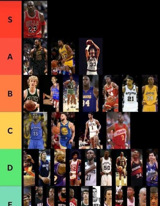 美媒给nba历史36位巨星实力分档:库里c档,詹姆斯a档,唯独他s档