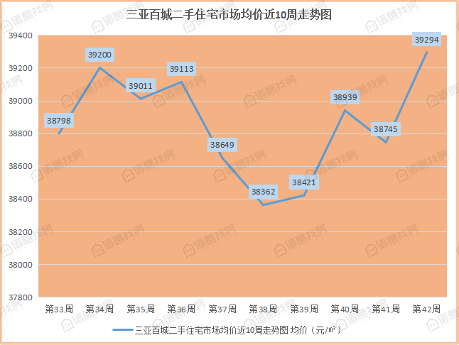 从三亚近10周二手房均价走势来看,三亚的二手房价主要在38362-39294元