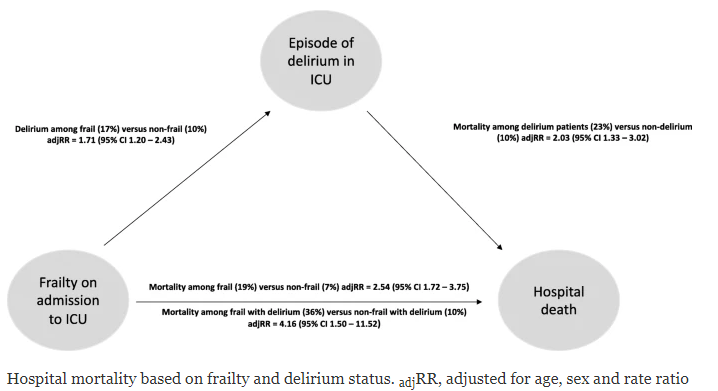 谵妄|Crit Care：重症监护病房老年人虚弱、谵妄与住院死亡率