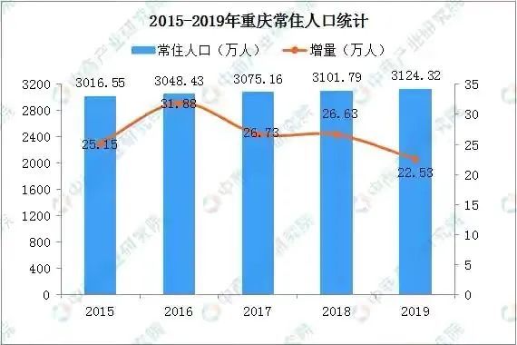 重庆主城人口_重庆存在感很低的区县,总人口仅68万,如今已被正式纳入了主城