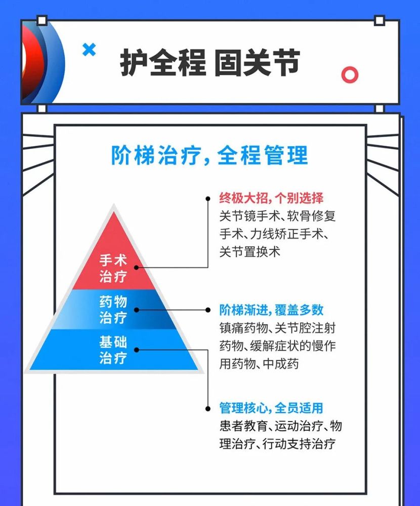 在这儿|骨关节健康-史上最权威的管理知识都在这儿了