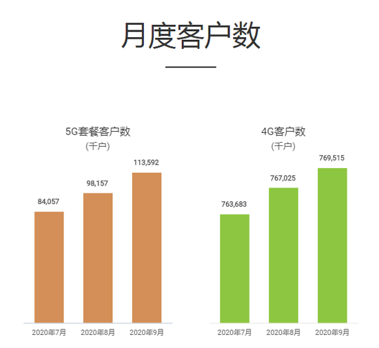 中國移動今日公佈2020年9月份運營數據,當月淨增5g套餐客戶數1543