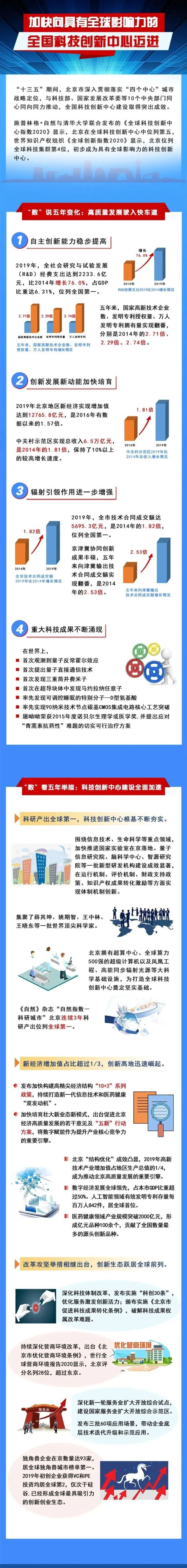 一图读懂全国科技创新中心五年来成就