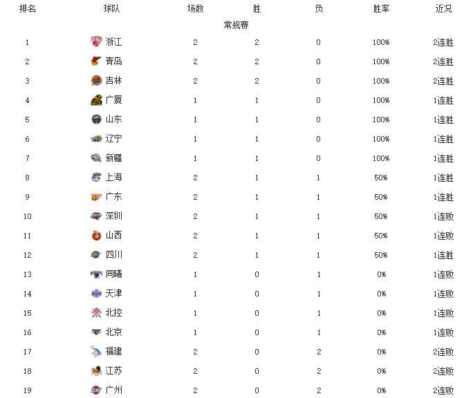 弗雷戴特|CBA排行：黑马灭北京2连胜升第1！李楠球队2连败垫底，上海演逆转