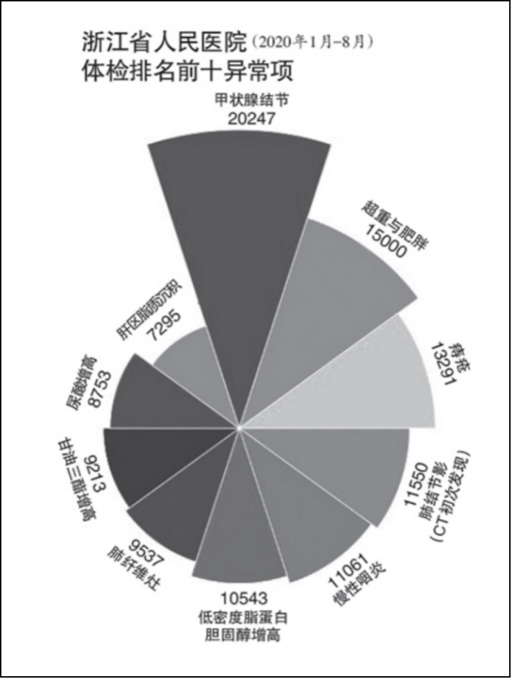 体检排行_北京发布2019年度体检统计报告,男女异常指标排名靠前的是这些(2)