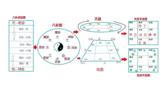 地盤放入12地支即:子醜寅卯辰已午未申酉戍亥.