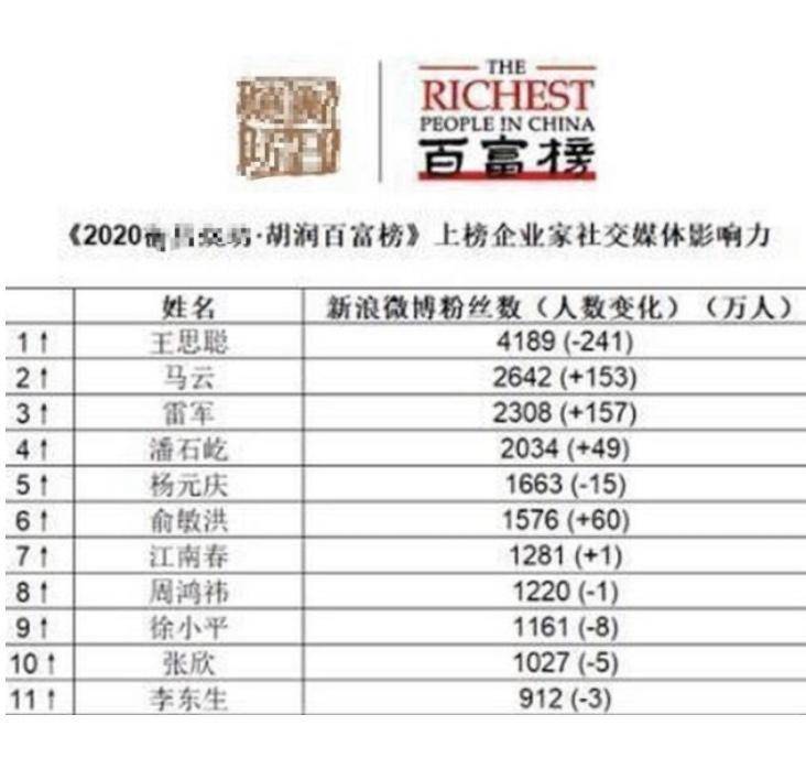 王思聪|翻身仗？王思聪登顶胡润百富榜首，早前旗下公司破产，产品被拍卖
