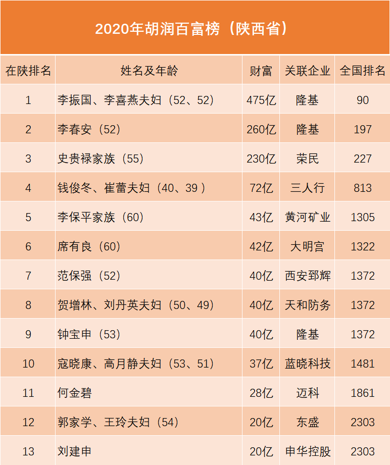 榆林人史贵禄已成陕西前首富