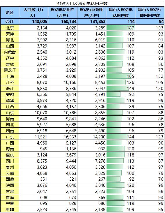 北京|广州、深圳和北京手机普及率高，常住人口或被低估