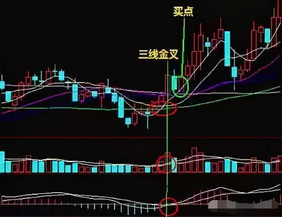 中国股市:出现三线金叉信号,千万不要再错过,买在低点不是梦