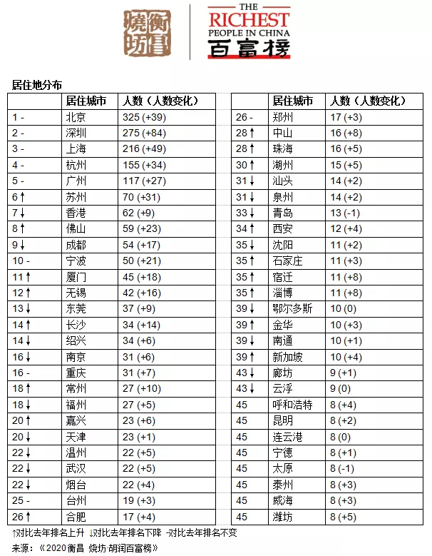 中国哪个城市最富(中国哪个城市最富裕排名)