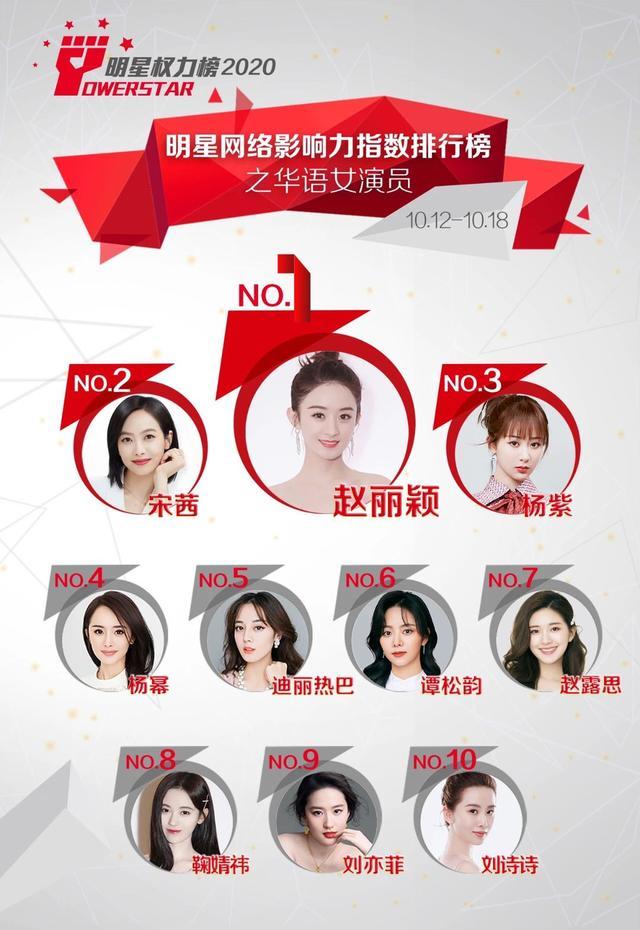 今天要为大家盘点的是,人气最高的10位女演员,榜单的数据,来源于明星