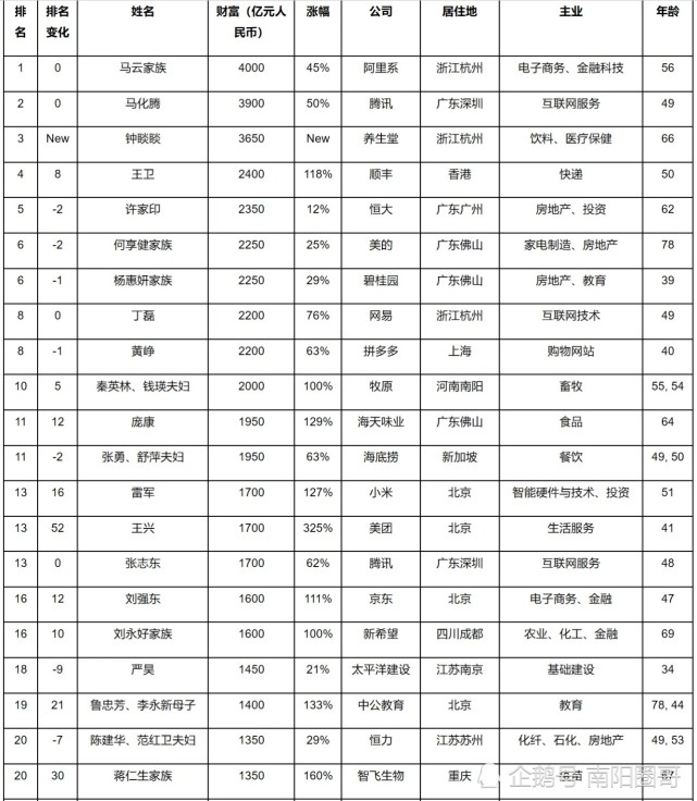 2020年胡润排行榜中国百富完整榜单出炉前3名排名有所变化