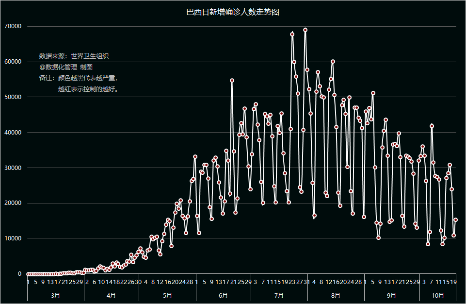 巴西有個數據和美國一樣就是每1000人的確診率,都是25.