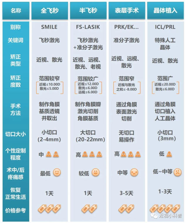 近视手术 普通半飞秒和精雕绿飞秒哪个好 近视手术 半飞秒 角膜 屈光手术