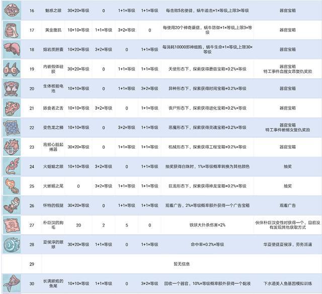 最强蜗牛器官属性一览这个玩法值得花心思刷吗