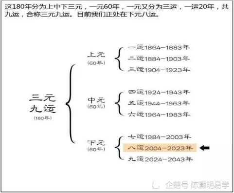 如何预测风水地运发福年