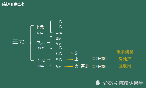 如何通過三元九運來預測房價選擇行業如何解釋風水輪流轉陳灝明