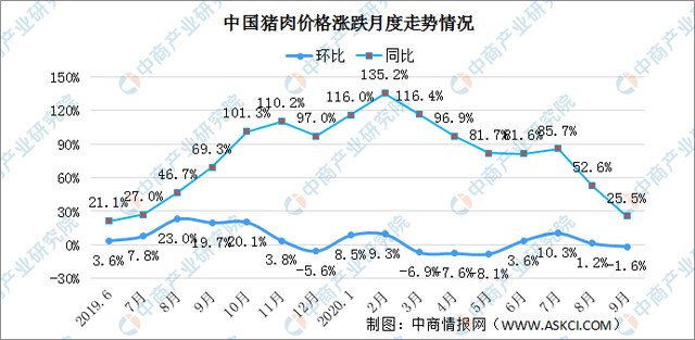 这是从2019年6月 到 2020年9月的猪肉价格走势