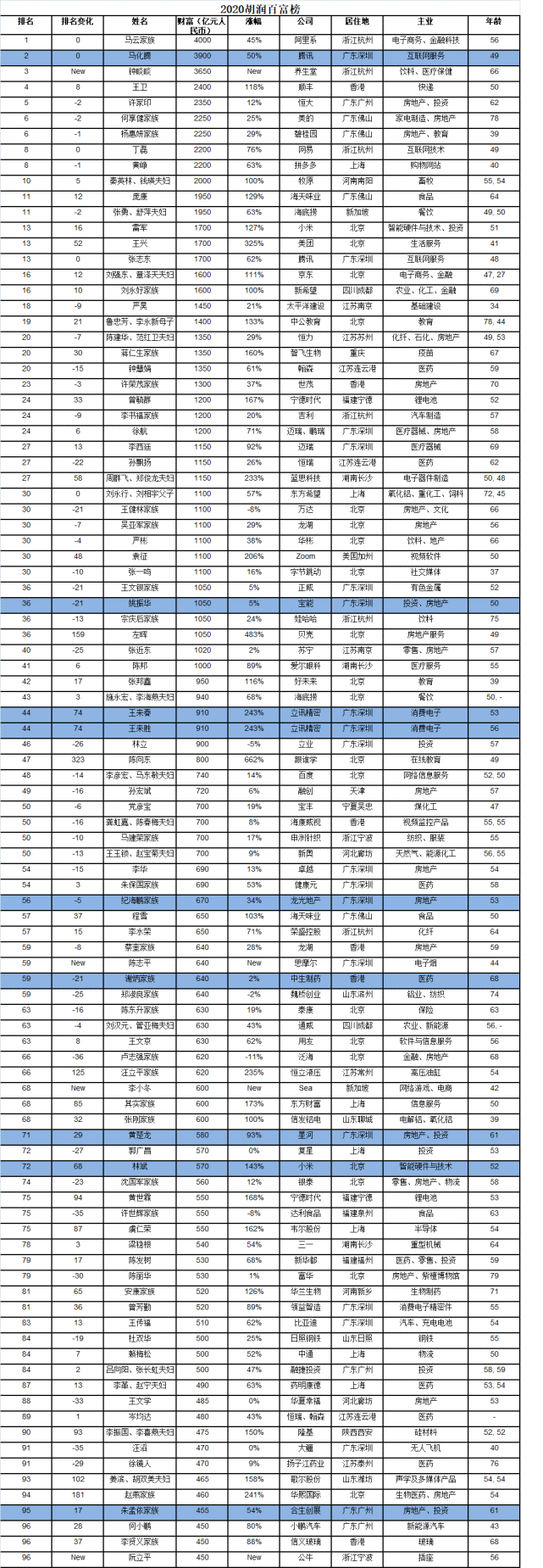 2020胡润百富榜发布潮商占9席
