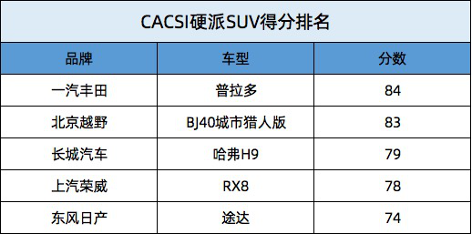 北京越野|2020年CACSI榜单出炉！BJ40蝉联硬派SUV总榜第二/自主第一