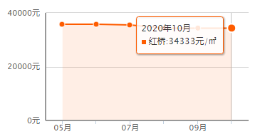 又降了？天津16个区十月房价新鲜出炉！快看你家是涨or跌？