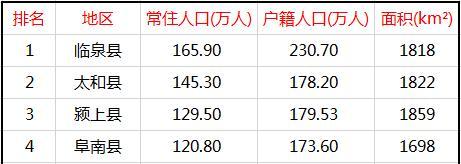 阜阳8区县人口一览:临泉县230万,颍州区89万